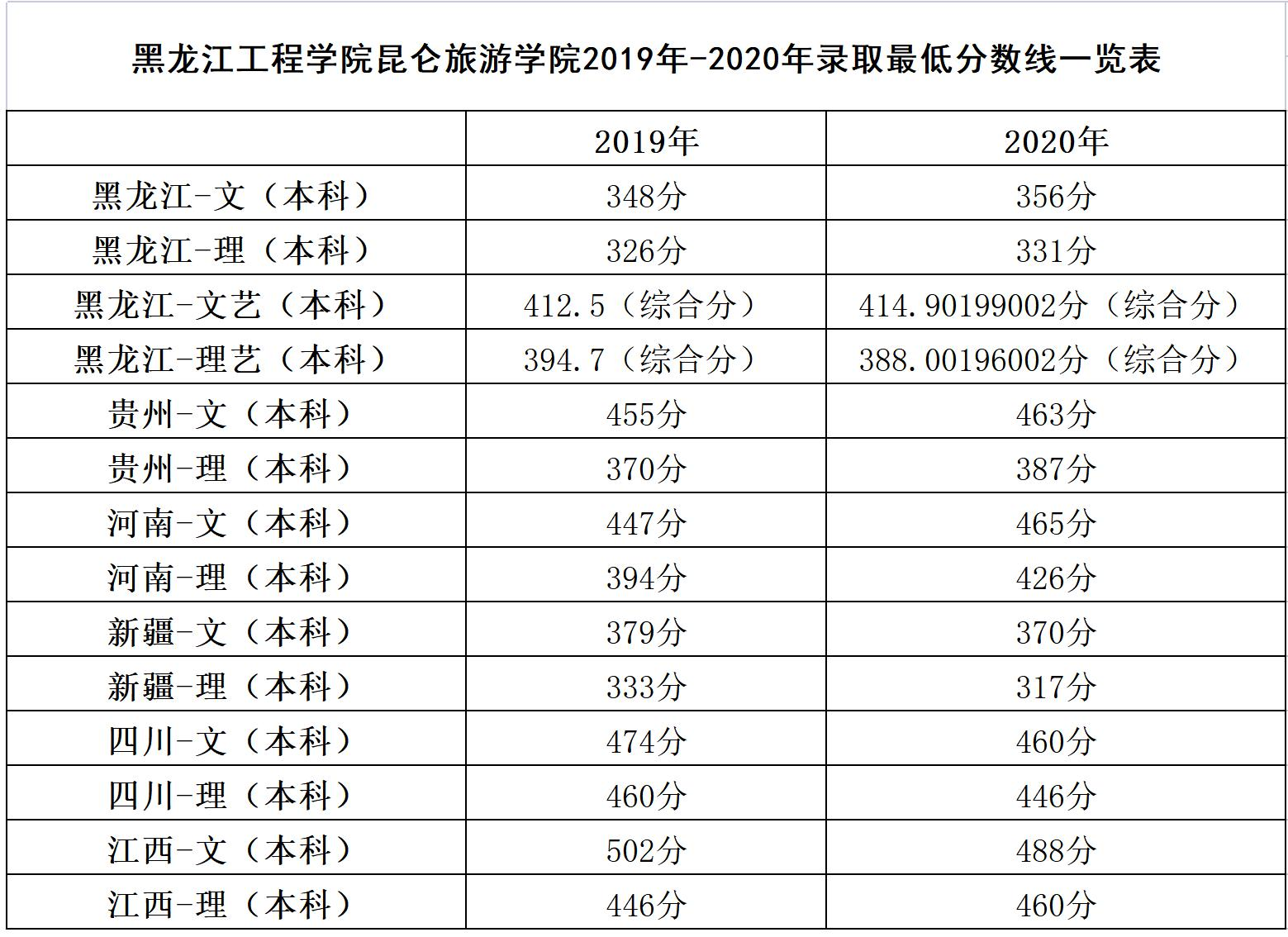 黑龙江工程学院昆仑旅游学院2019年-2020年录取最低分数线一览表
