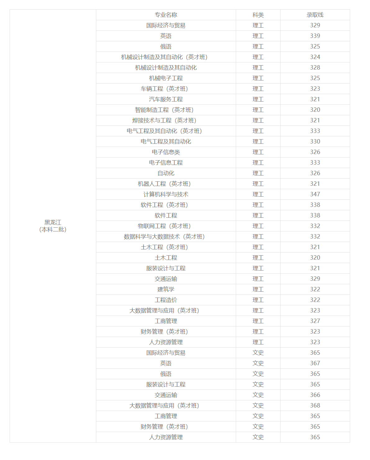 哈尔滨华德学院2022年黑龙江省录取分数线