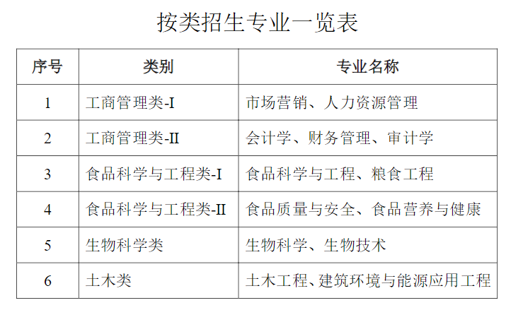 黑龙江八一农垦大学－2022年按类招生专业一览表
