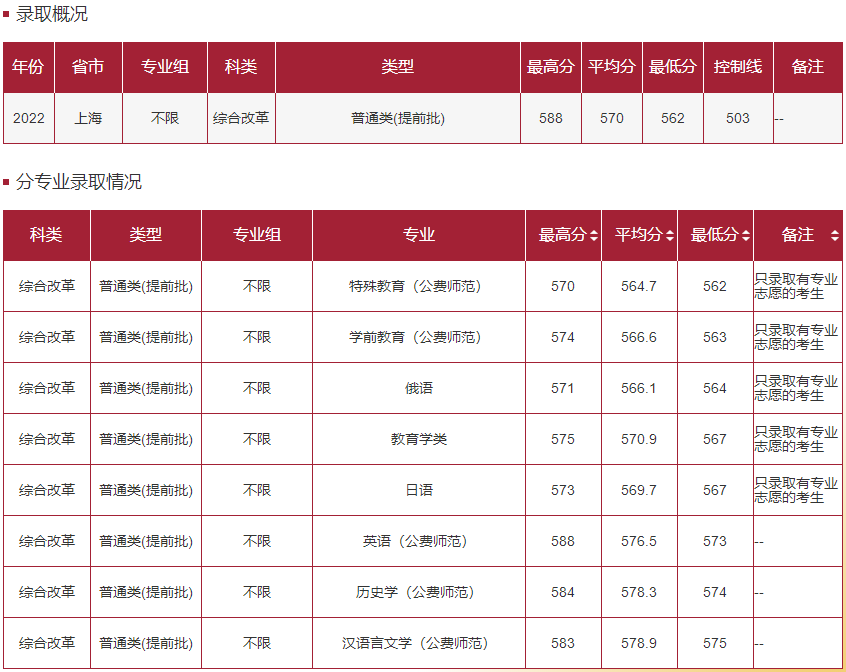 华东师范大学－2022年招生分数线-普通类(提前批)上海