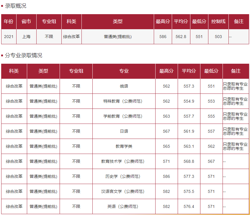 华东师范大学－2021年招生分数线-普通类(提前批)上海