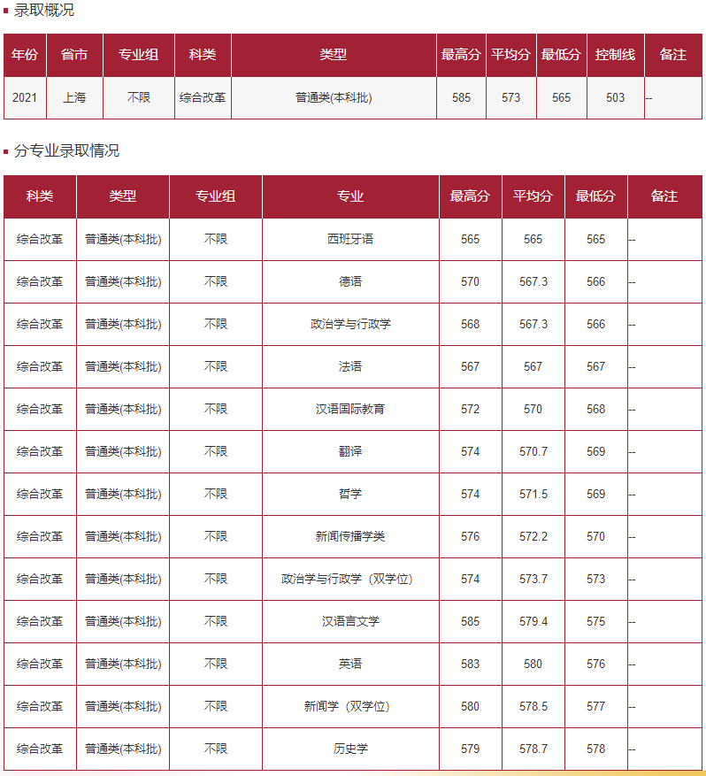华东师范大学－2021年招生分数线-普通类(本科批)上海