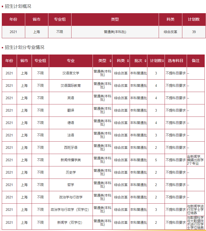 华东师范大学－2021年普通类(本科批)上海招生计划
