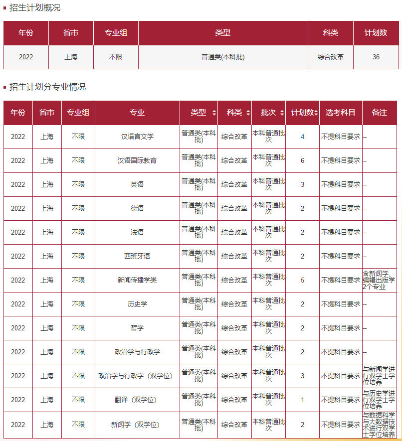 华东师范大学－2022年普通类(本科批)上海招生计划