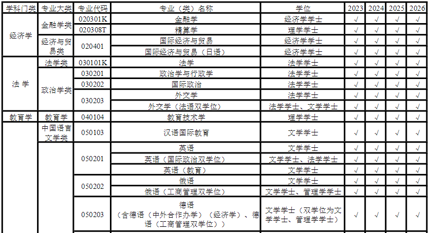 上海外国语大学 - 本科专业一览（2023）