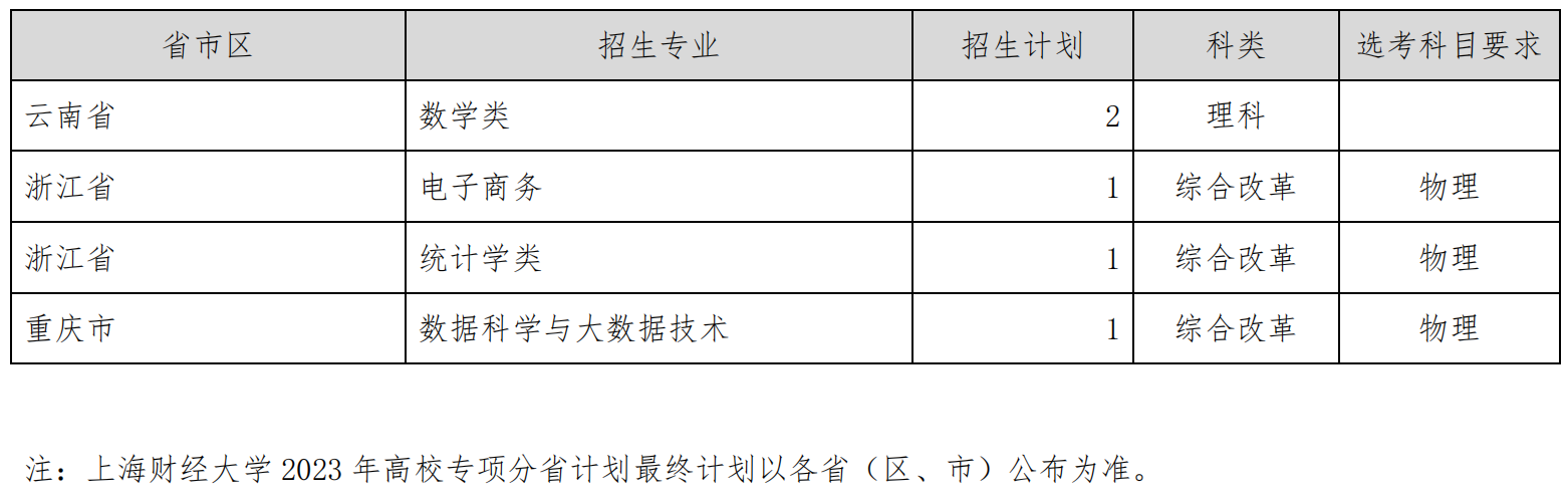 上海财经大学2023年高校专项分省分专业招生计划