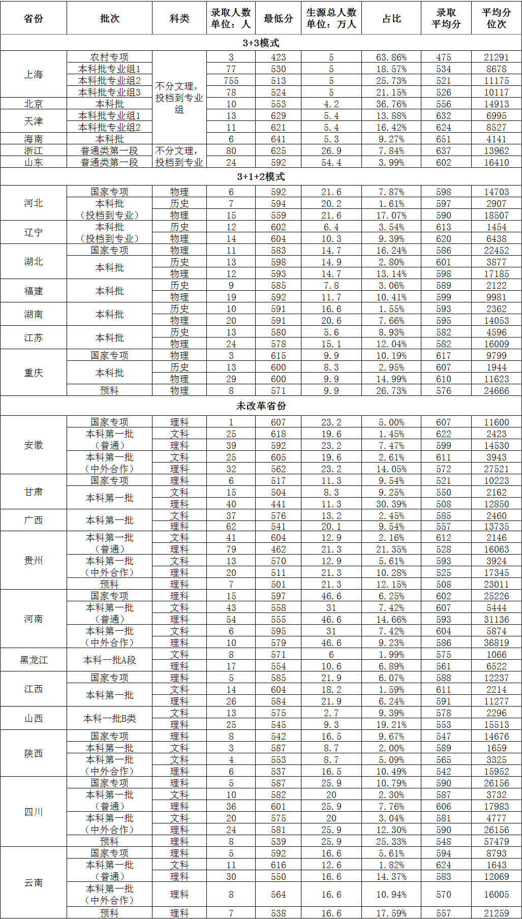 上海对外经贸大学－2021年生源地录取最低分占比及平均分位次(来自各省级考试机构公布数据)