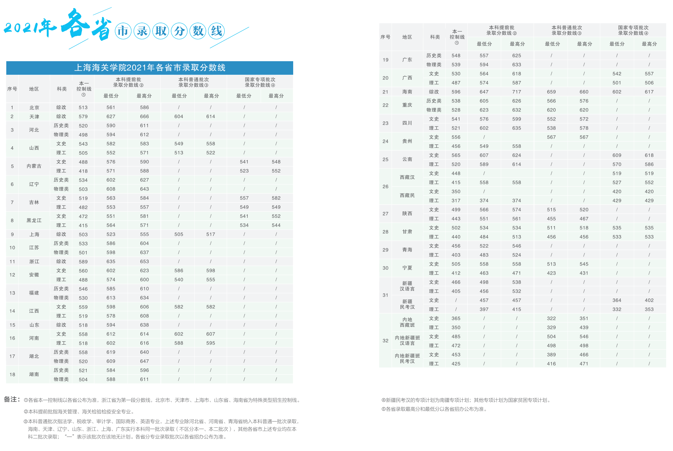 上海海关学院2021年录取分数线