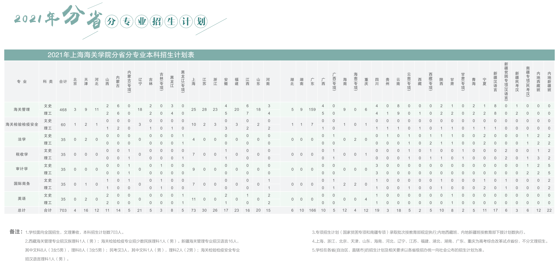 上海海关学院2021年分省招生计划