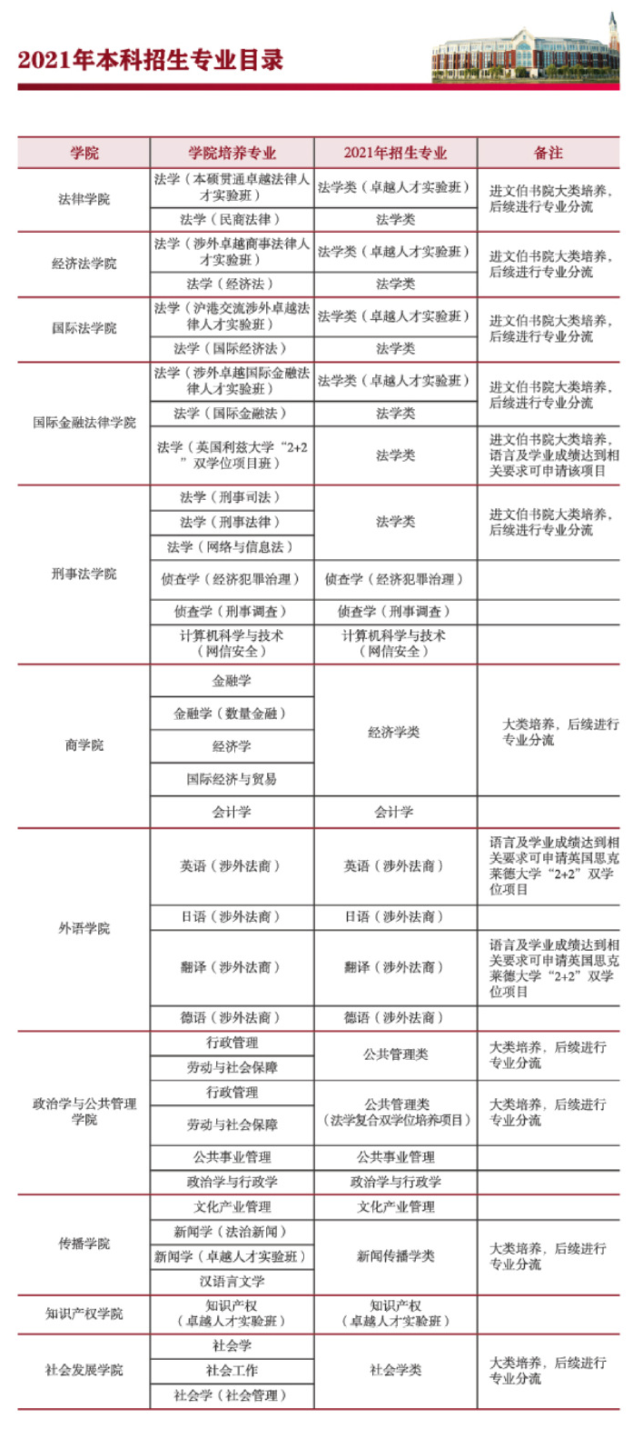 华东政法大学 - 2021年本科招生专业目录