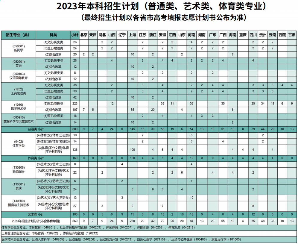 上海体育学院－2023年本科招生计划（普通类、艺术类、体育类专业）