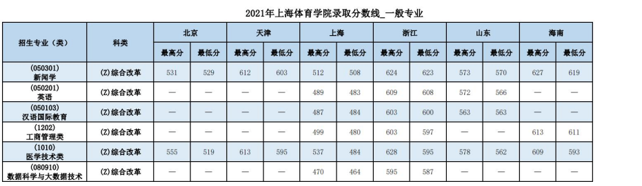2021年上海体育学院录取分数线_一般专业