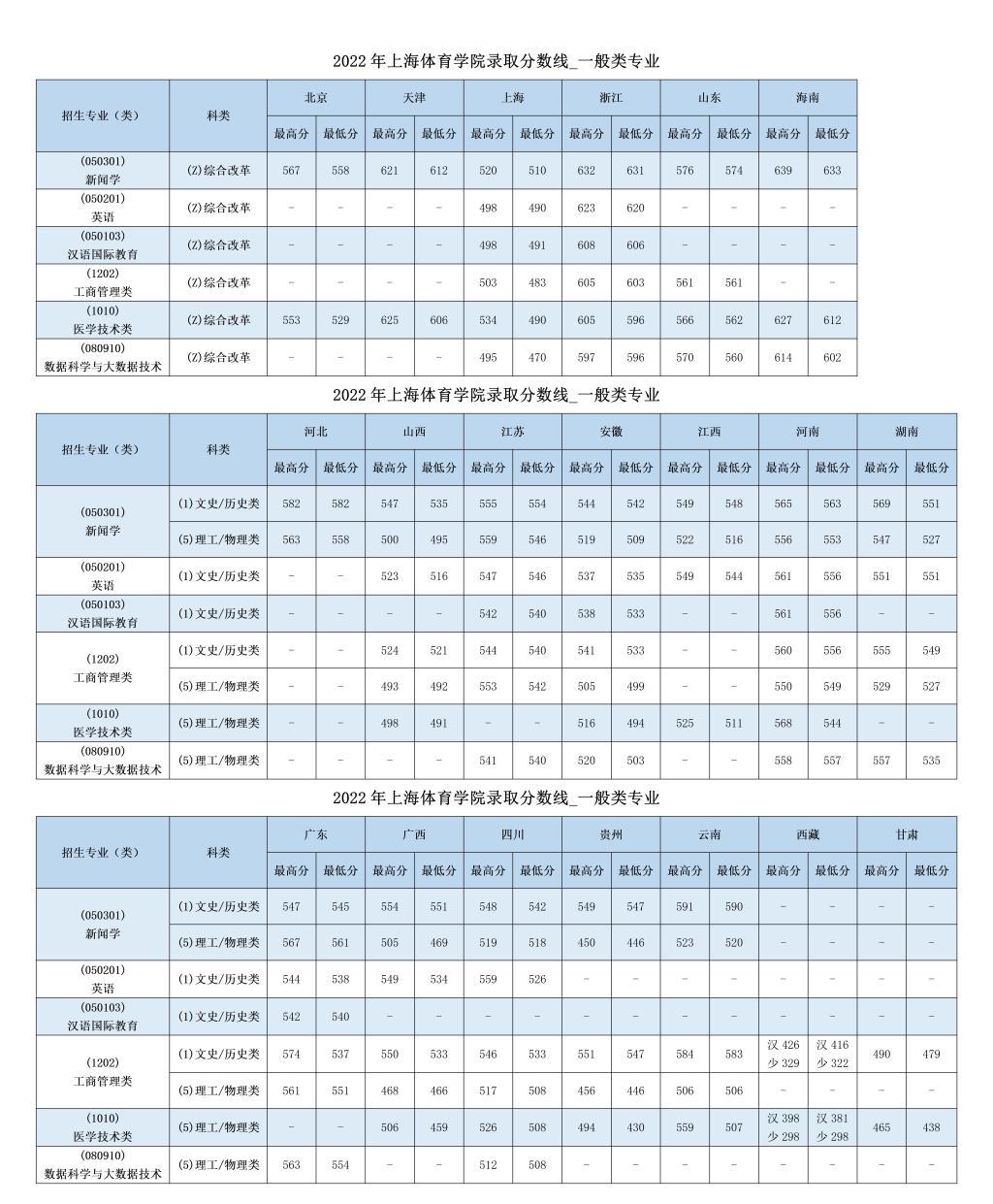 上海体育学院－2022年录取分数线_一般类专业