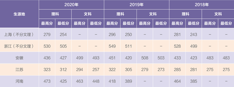 上海电机学院－2018年-2020年录取分数情况表（全国专科）