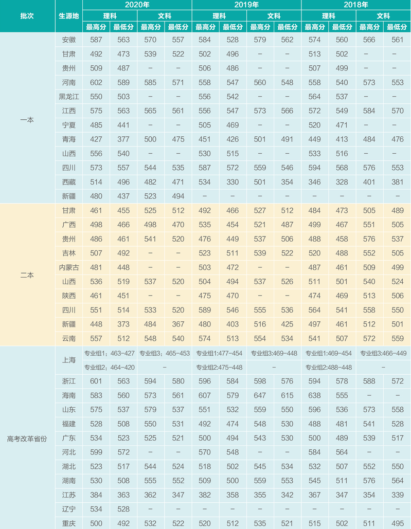 上海电机学院－2018年-2020年录取分数情况表（全国本科）