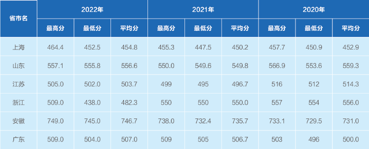 上海电机学院－2020年-2022年录取分数情况表（艺术类）