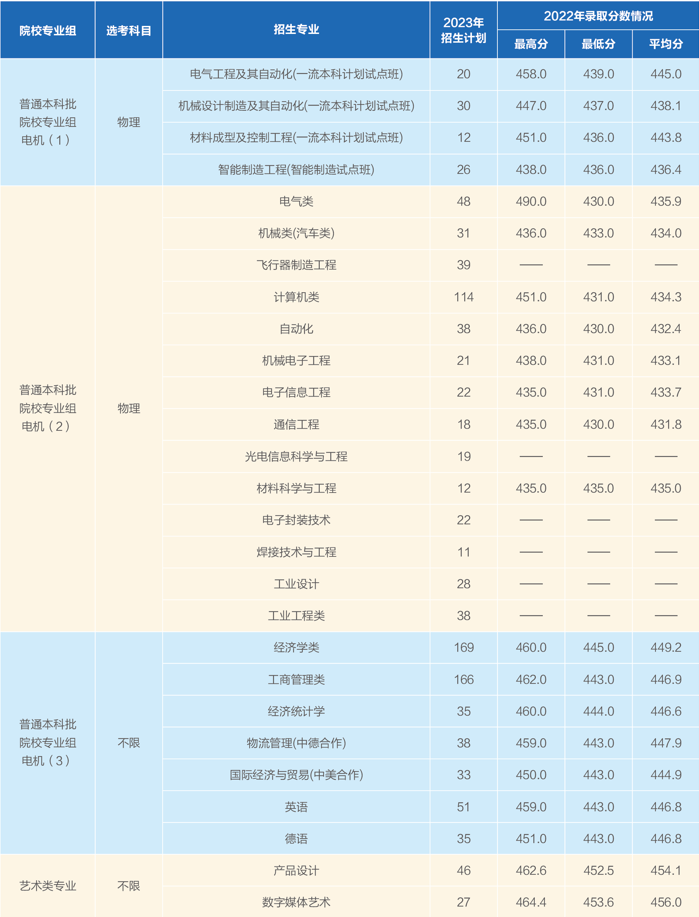上海电机学院－2022年招生录取分数情况表（上海本科）