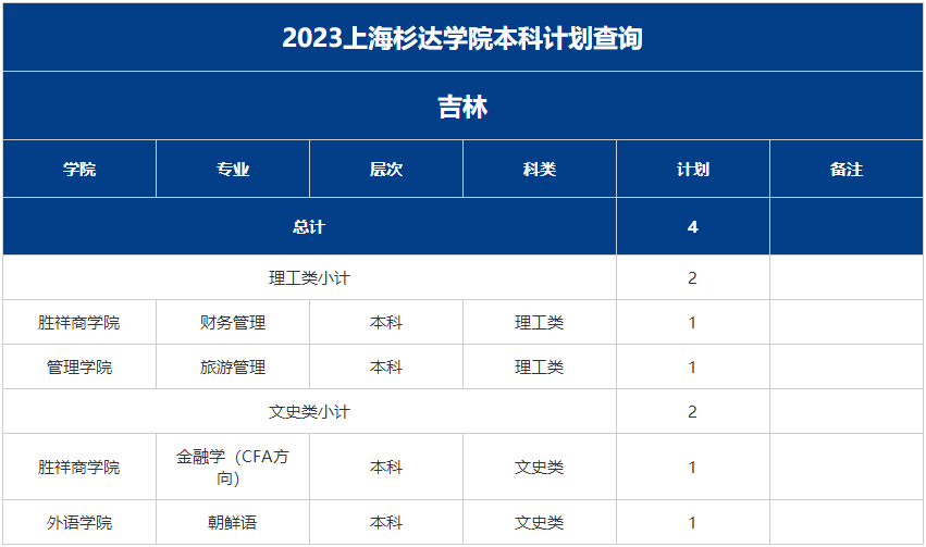 上上海杉达学院－2023年分省分专业招生计划-吉林