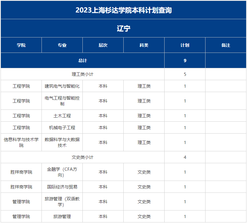 上上海杉达学院－2023年分省分专业招生计划-辽宁