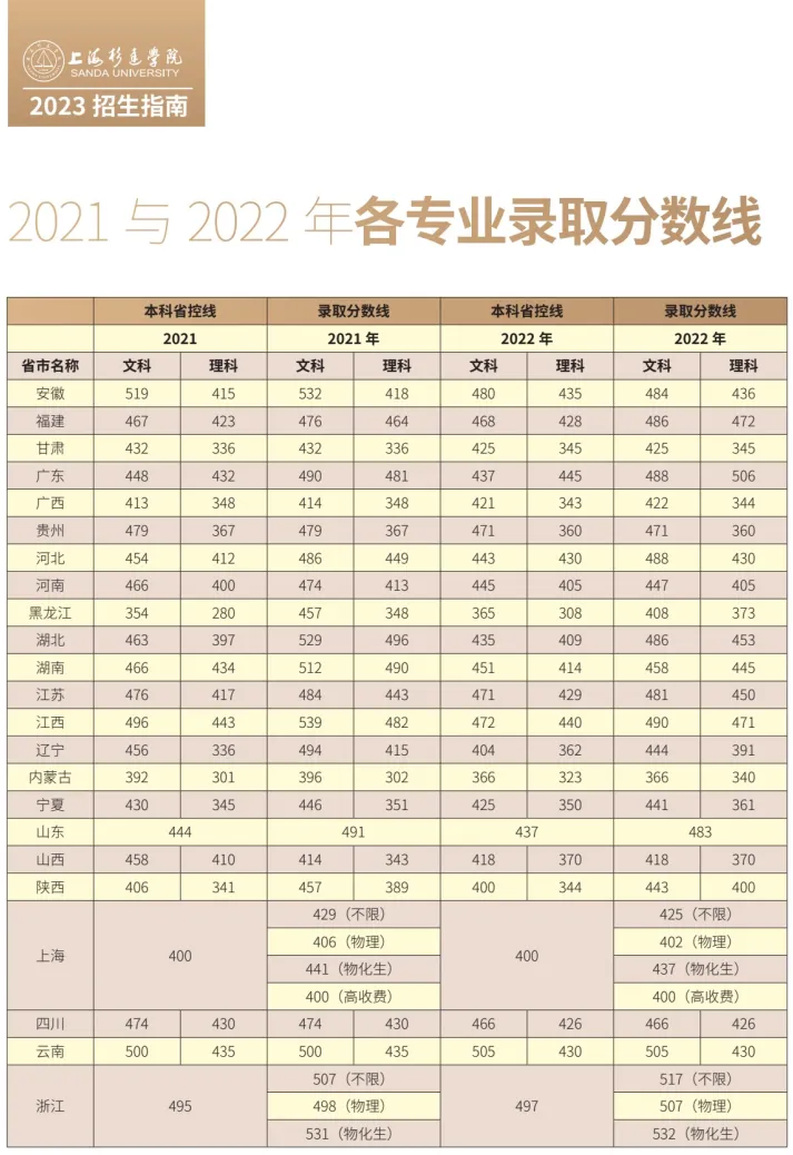 上海杉达学院－2021-2022各专业录取分数线