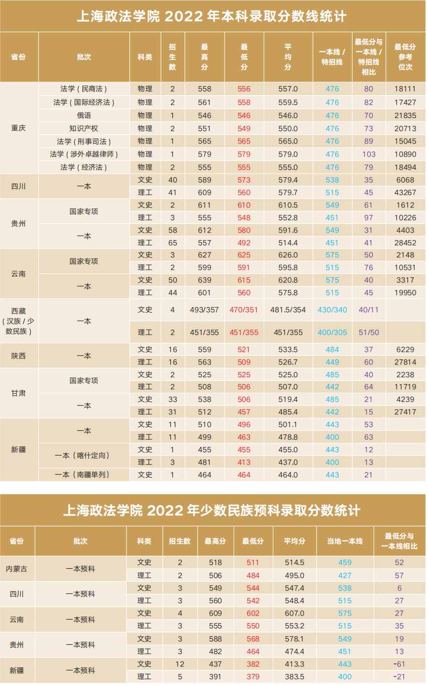 上海政法学院2022年本科录取分数线