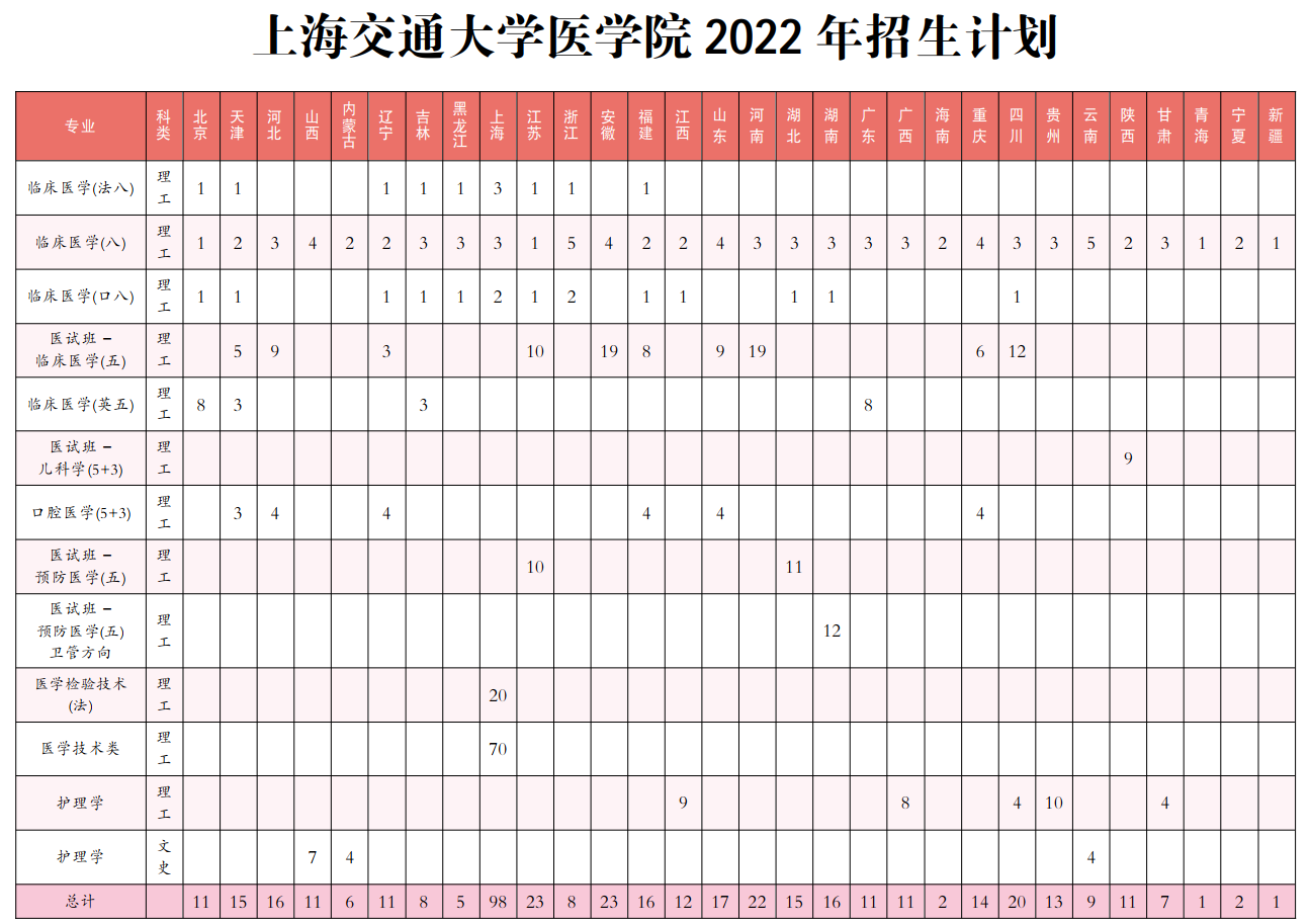 上海交通大学医学院2022年招生计划