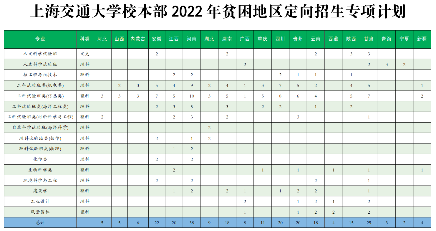 上海交通大学校本部2022年贫困地区定向招生专项计划