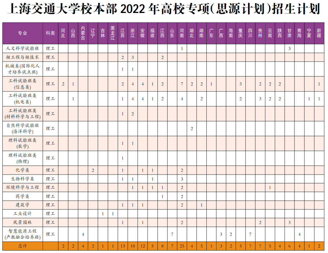 上海交通大学校本部2022年高校专项（思源计划）招生计划