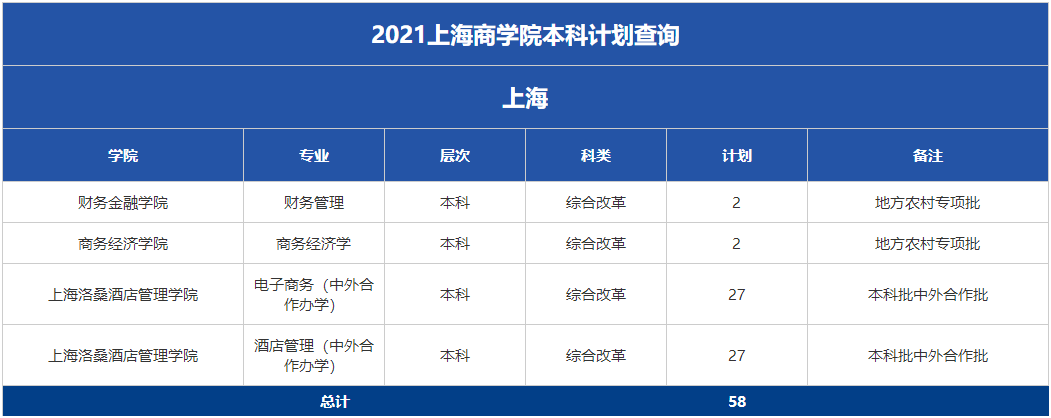 上海商学院－2021年招生计划(上海)