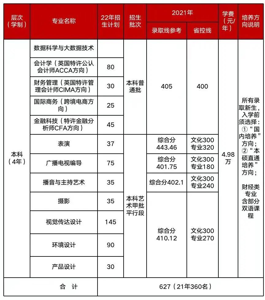 2022年上海立达学院在沪秋季招生计划