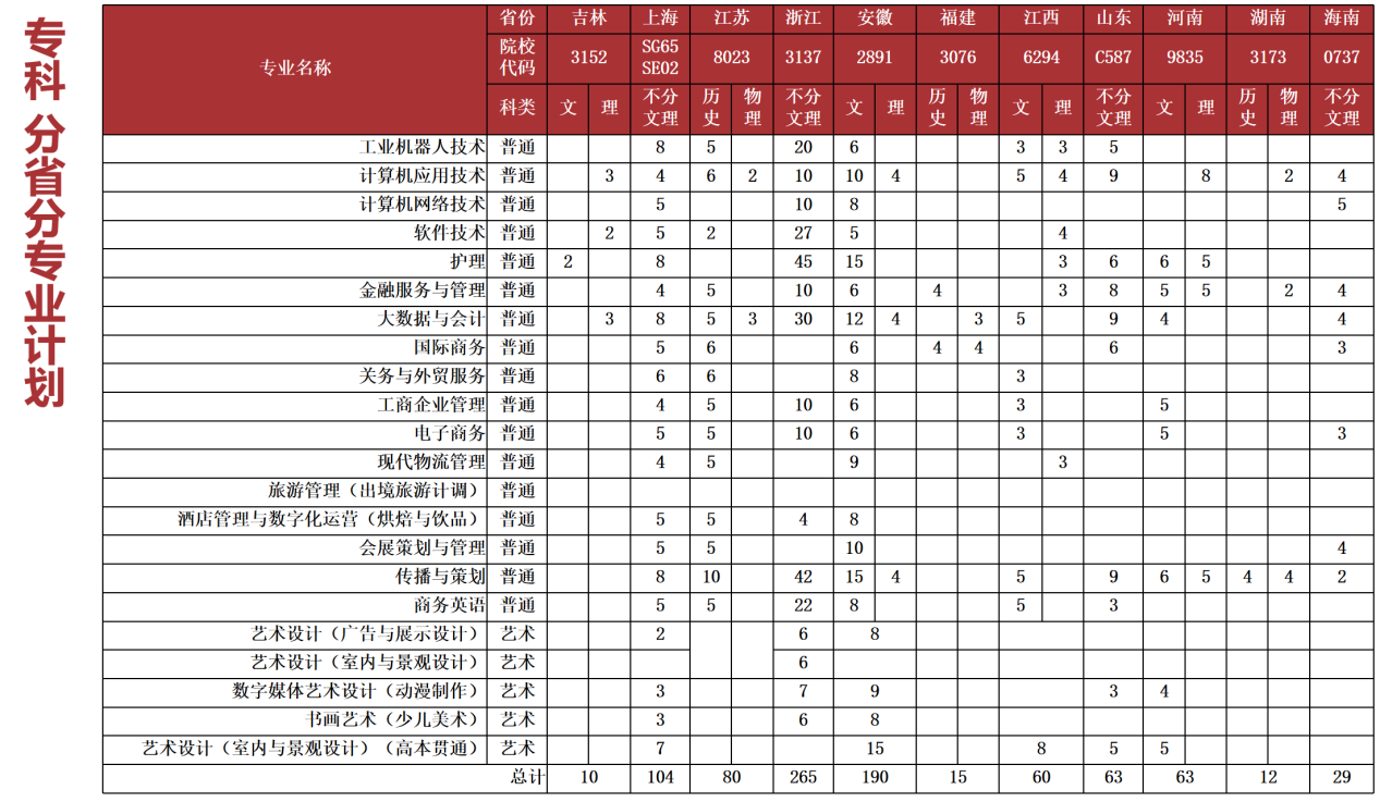 上海立达学院2022年秋季招生计划