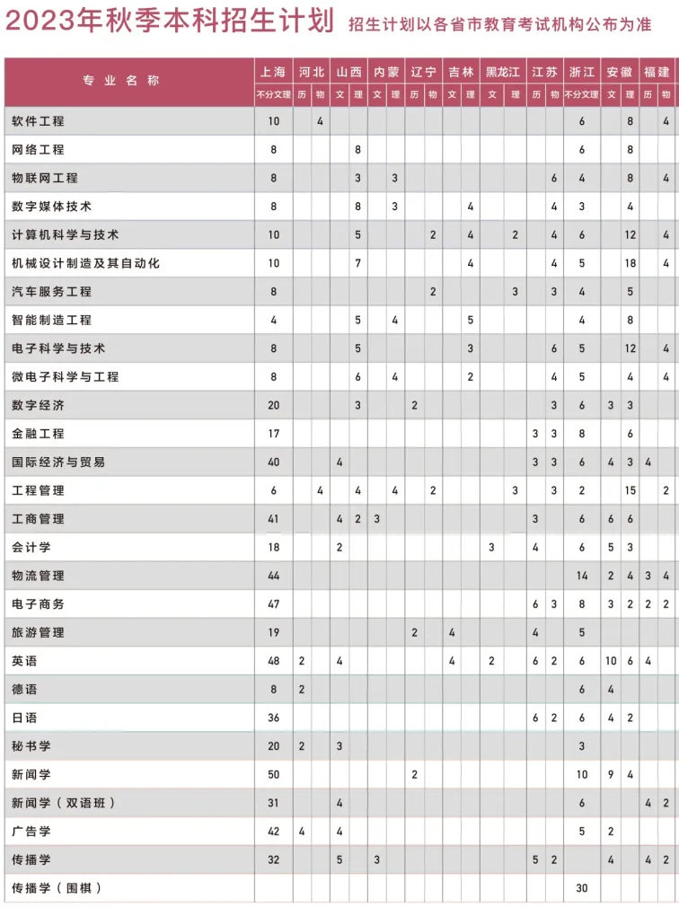 上海建桥学院-2023年秋季高职本科招生计划