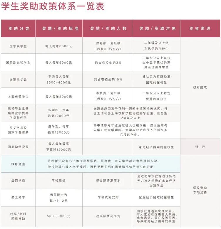 上海建桥学院－学生奖助政策体系一览表
