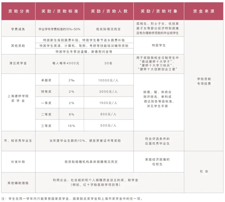 上海建桥学院－学生奖助政策体系一览表