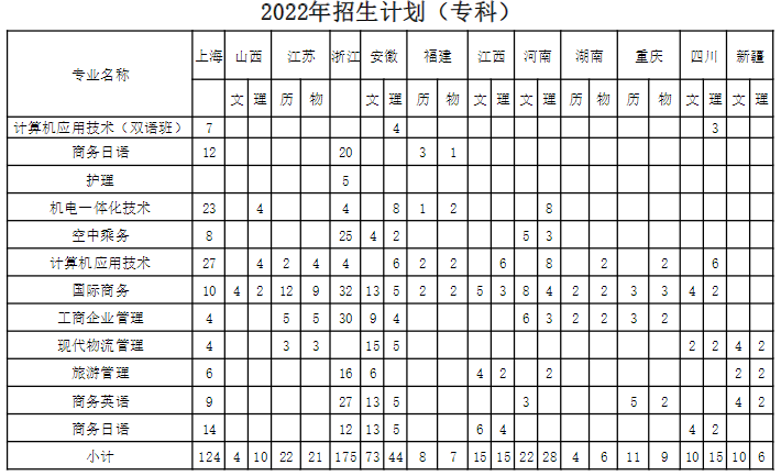 上海建桥学院2022年秋季招生计划分布表-专科