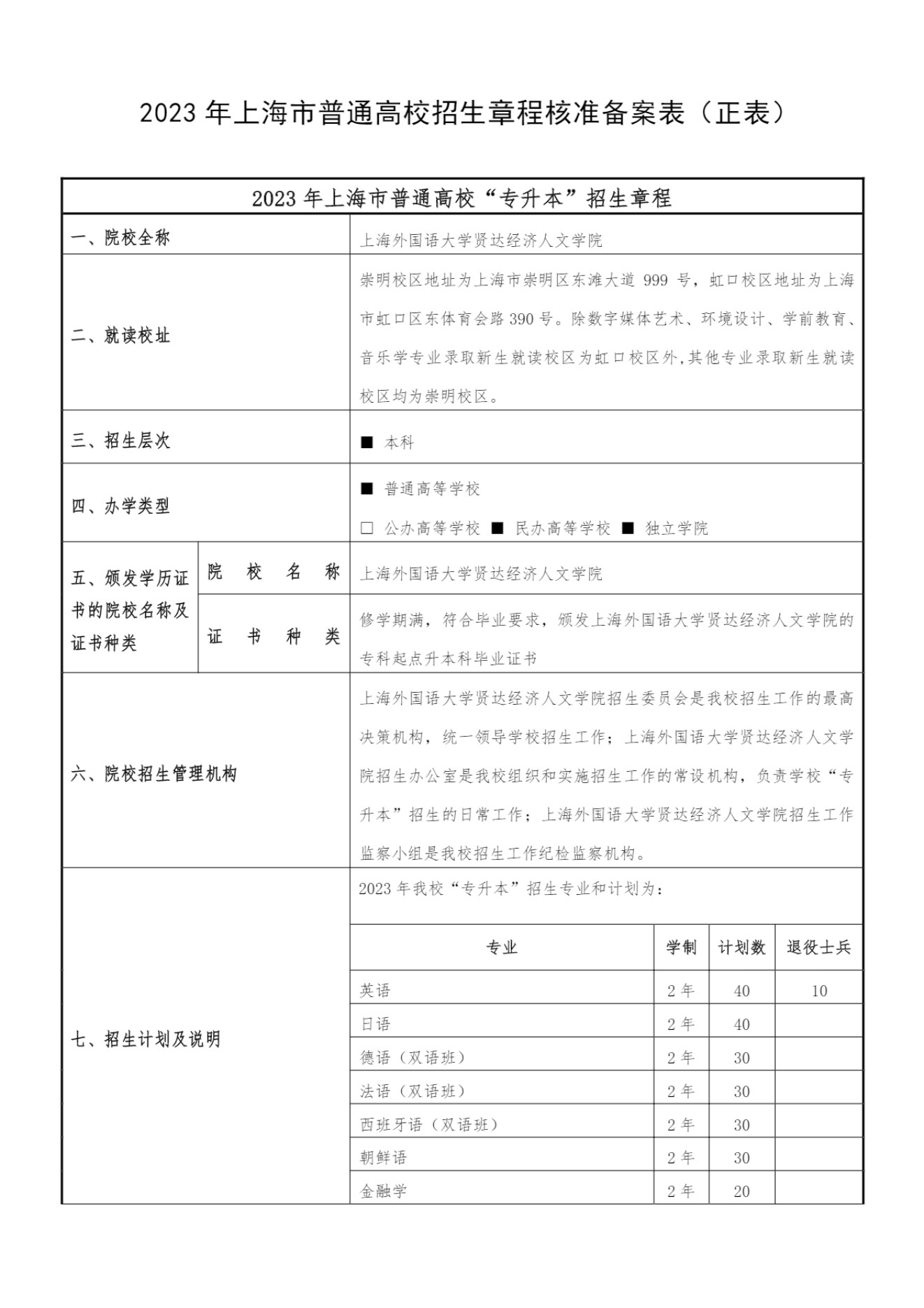 上海外国语大学贤达经济人文学院－2023专升本招生章程