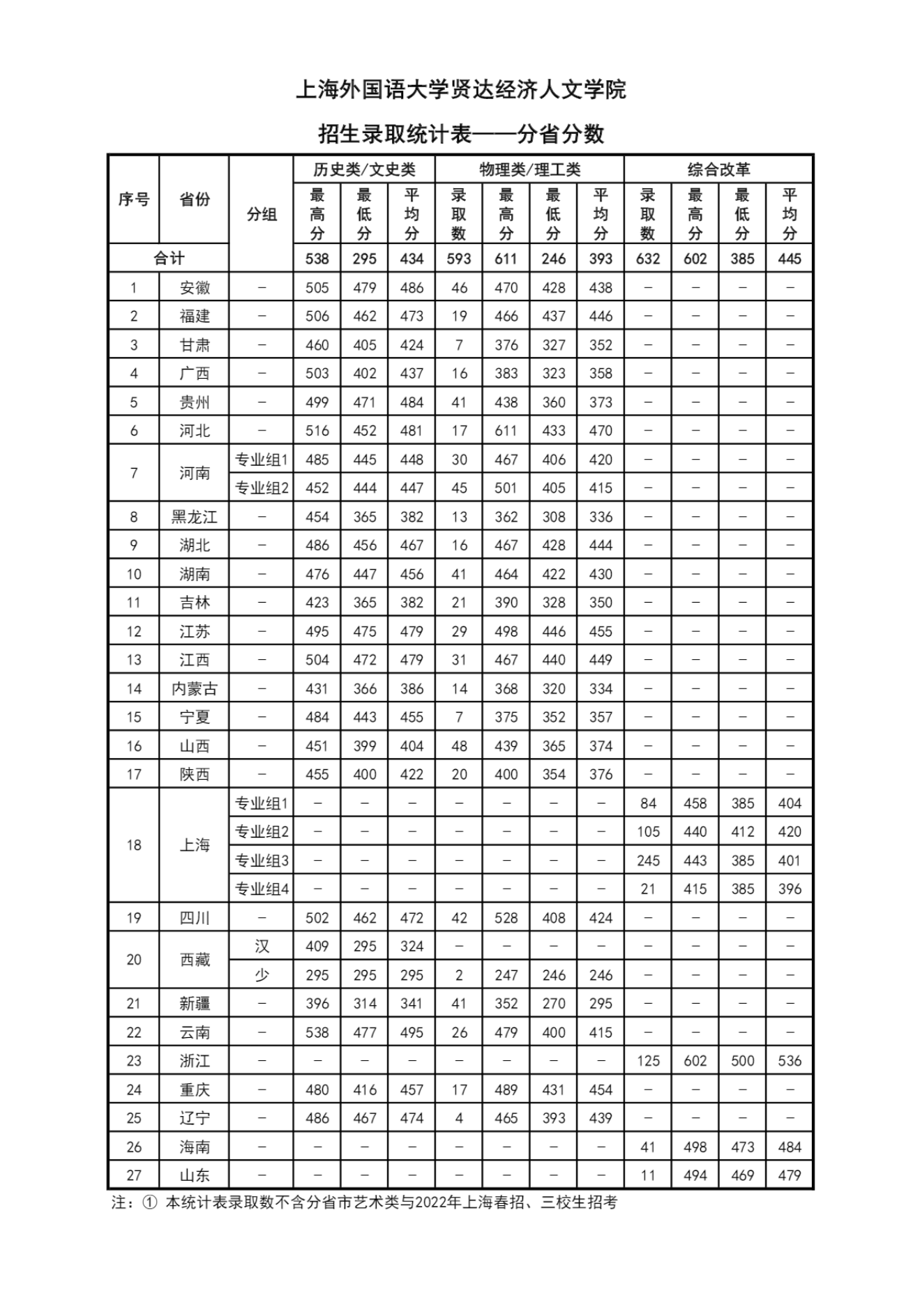 上海外国语大学贤达经济人文学院－2022年秋季高考分省分科类分数