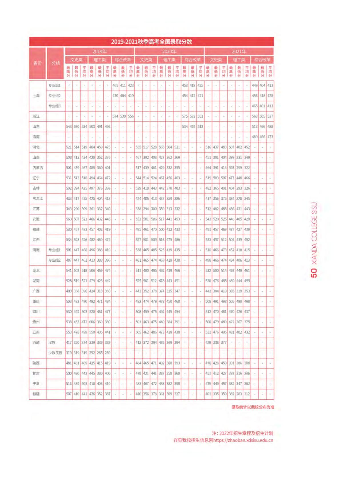 上海外国语大学贤达经济人文学院－2022年秋季招生简章
