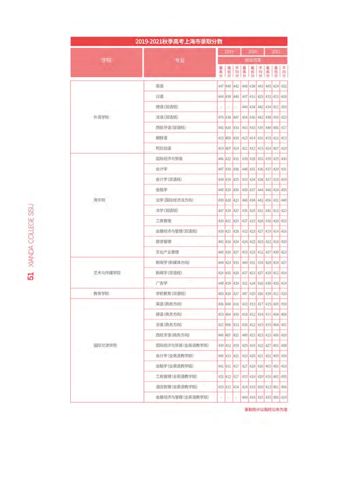 上海外国语大学贤达经济人文学院－2022年秋季招生简章