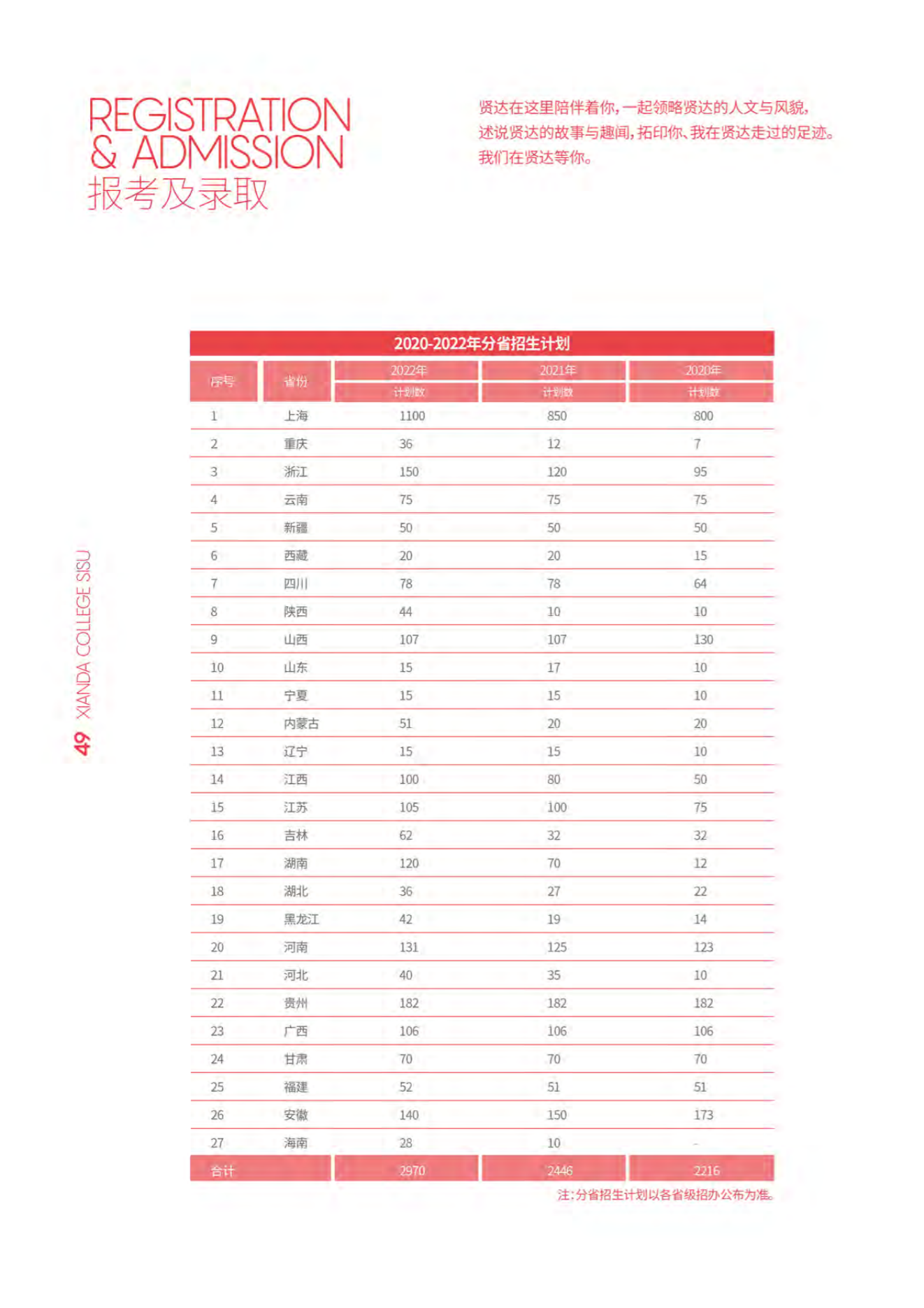 上海外国语大学贤达经济人文学院－2022年招生计划