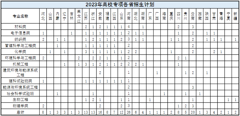 东华大学2023年高校专项各省招生计划