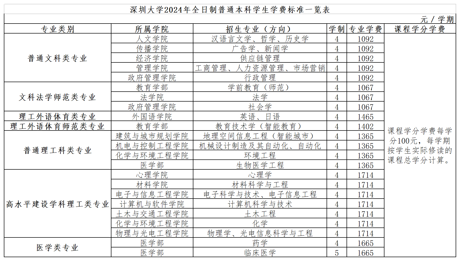 深圳大学2024年全日制普通本科学生学费标准一览表