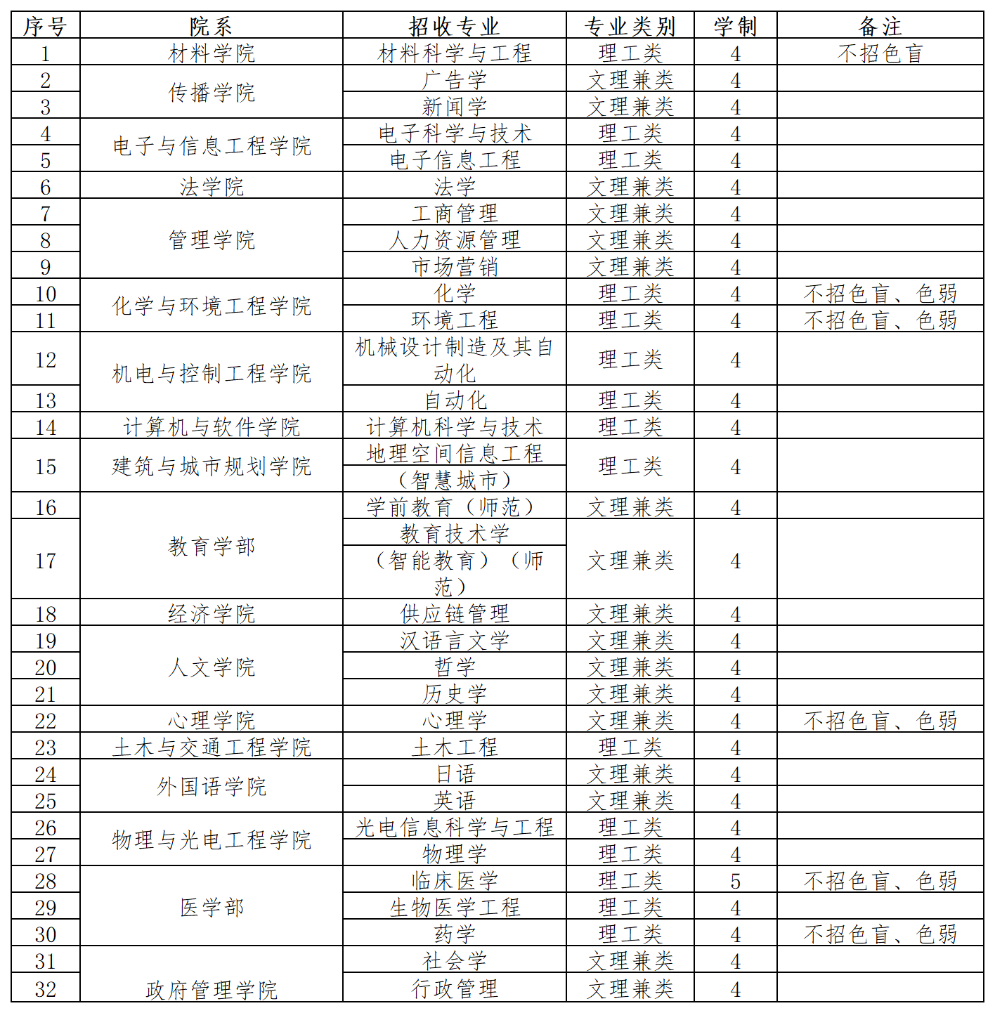深圳大学2024年通过全国联招考试招收华侨港澳台学生简章