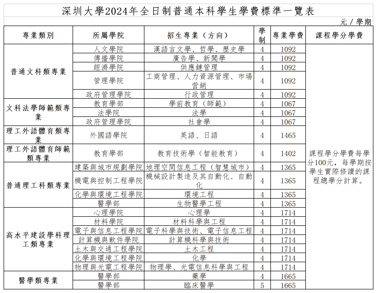 深圳大學2024年全日制普通本科學生學费標準一覽表