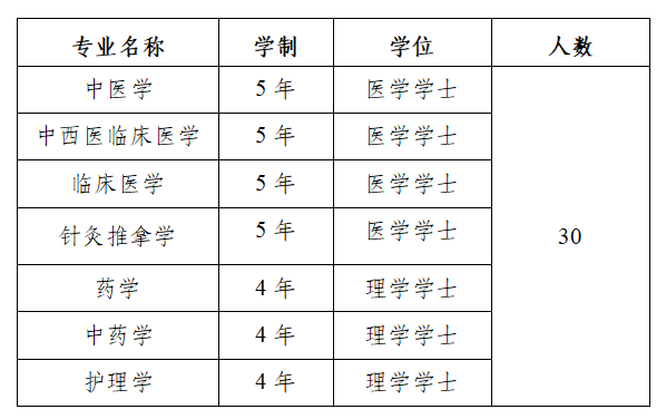 2025年成都中医药大学招生专业和人数